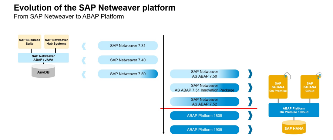 ABAP Netweaver 和 ABAP Platform 这两个名词的辨析