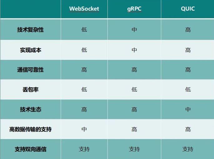 三种Web通信技术之间的差异