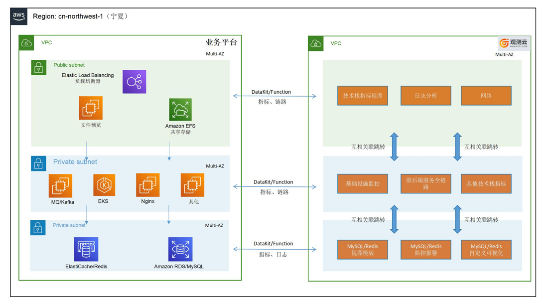 AWS RDS & ElasticCache 监控可观测最佳实践
