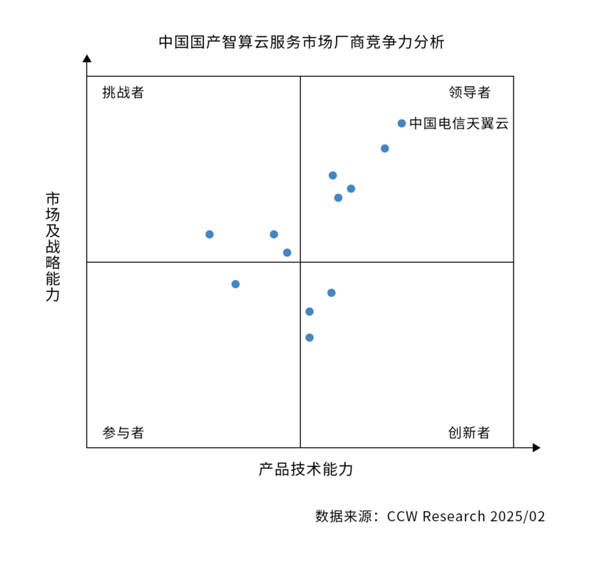 实力认证！天翼云问鼎国产智算云服务市场