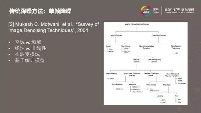 图像视频降噪的现在与未来——从经典方法到深度学习
