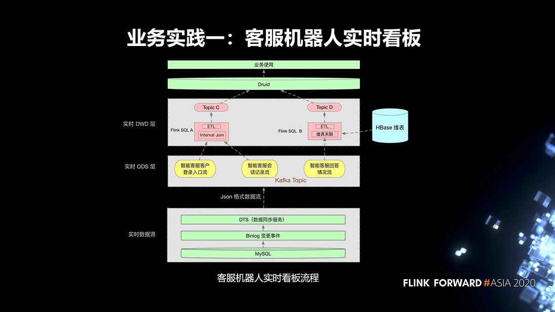 Flink 在有赞的实践和应用