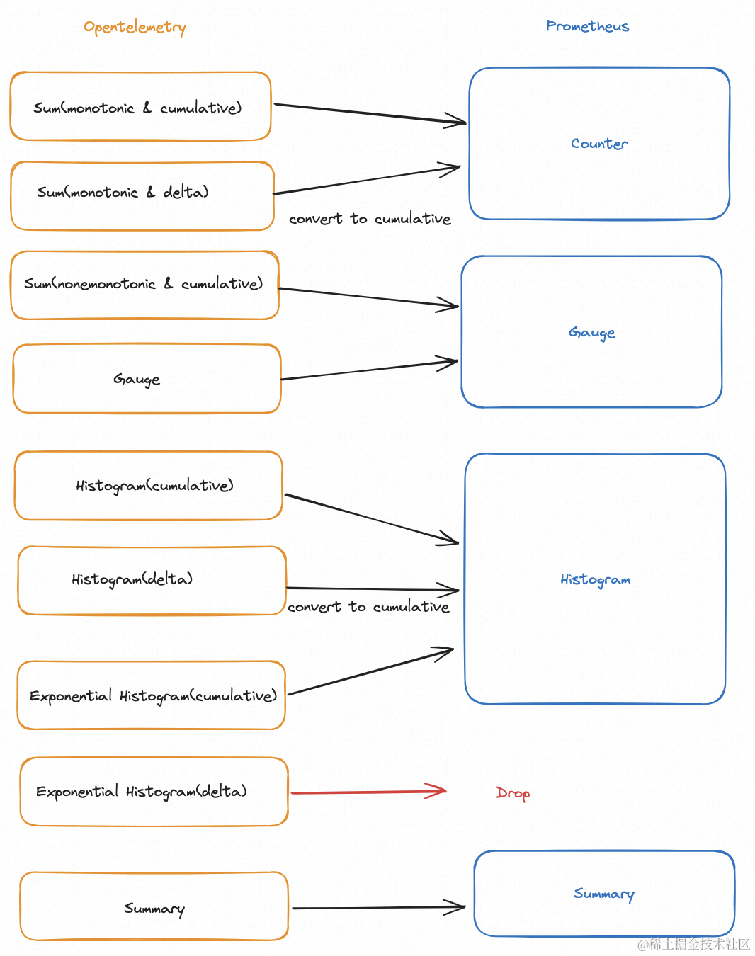 当 OpenTelemetry 遇上阿里云 Prometheus