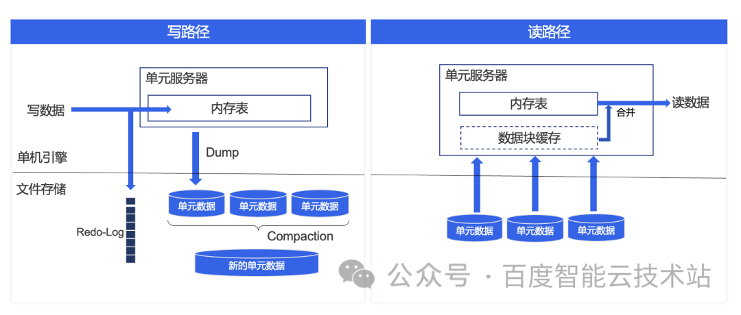 如何实现一个百万亿规模的时序数据库，百度智能云 BTS 架构解析和实践分享