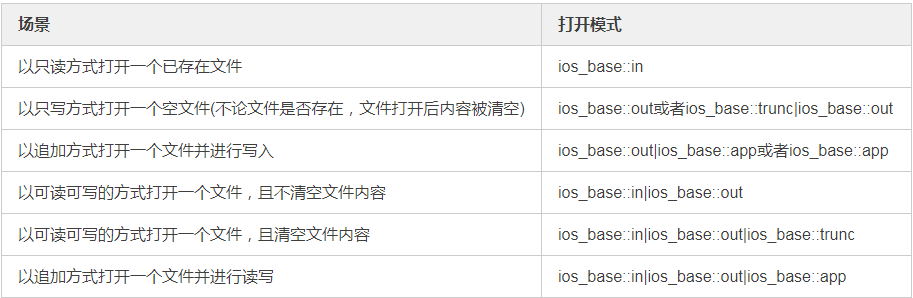 c++中ifstream及ofstream超详细说明