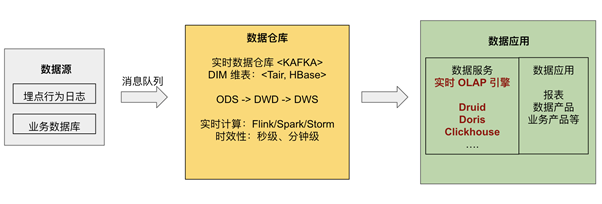 当 TiDB 与 Flink 相结合：高效、易用的实时数仓