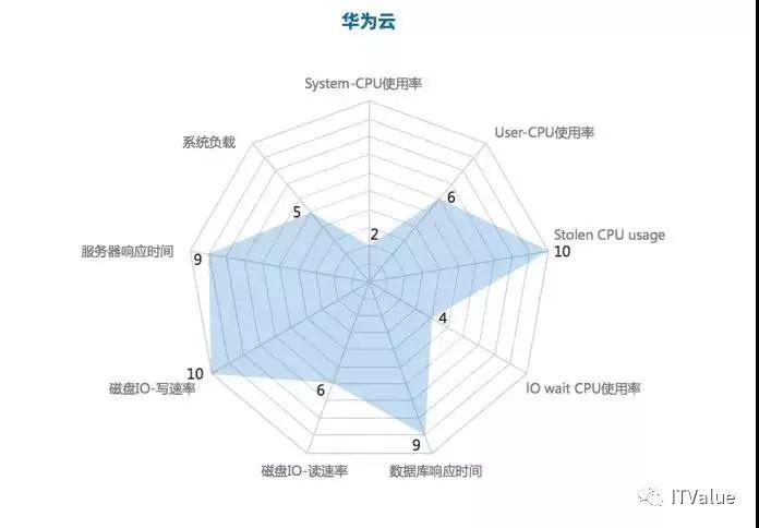 《2017中国云计算评测报告》重磅发布 阿里云、AWS、微软云实力PK