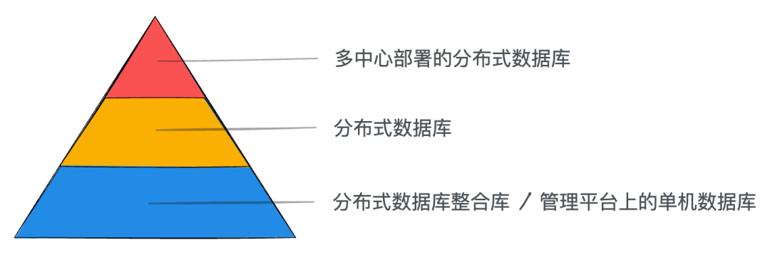 金融企业区域集中库的设计构想和测试验证