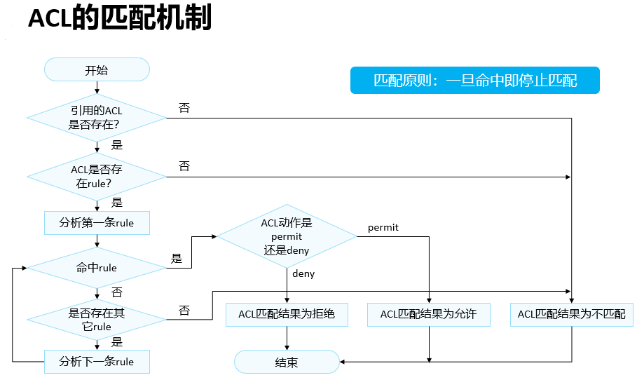 路由策略（双点双向）