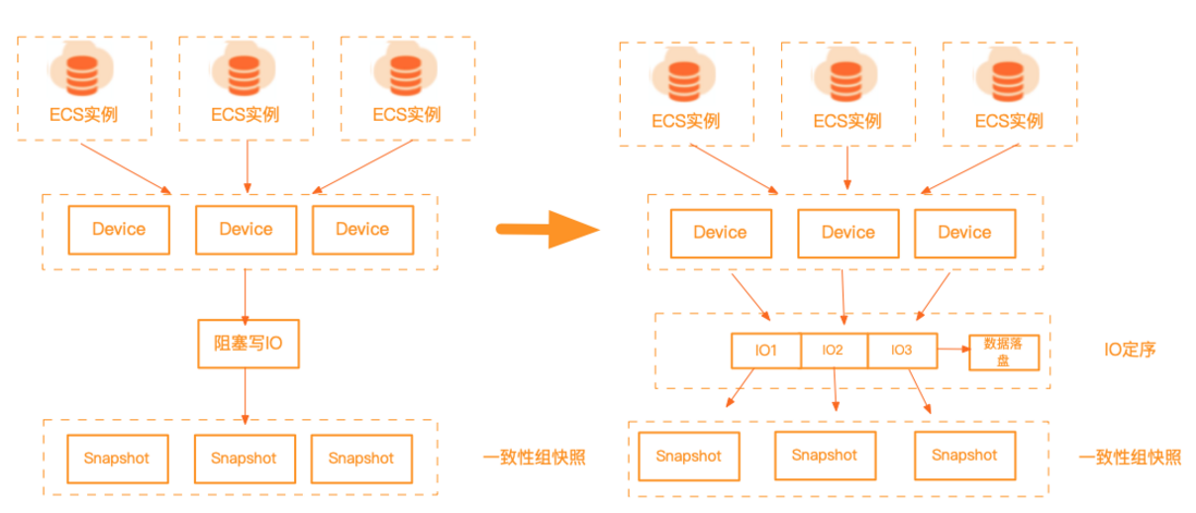 【ESSD技术解读】 云原生时代，阿里云块存储 ESSD 快照服务如何被企业级数据保护所集成？