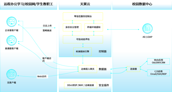 告别“脆皮”校园网，天翼云AccessOne零信任VPN来了！