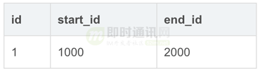 IM消息ID技术专题(六)：深度解密滴滴的高性能ID生成器(Tinyid)