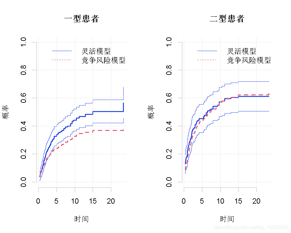 拓端tecdat|R语言生存分析: 时变竞争风险模型分析淋巴瘤患者