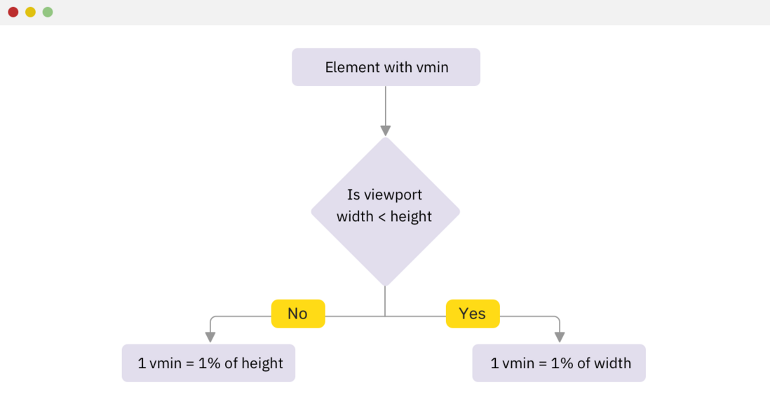 使用 CSS Viewport 快速布局