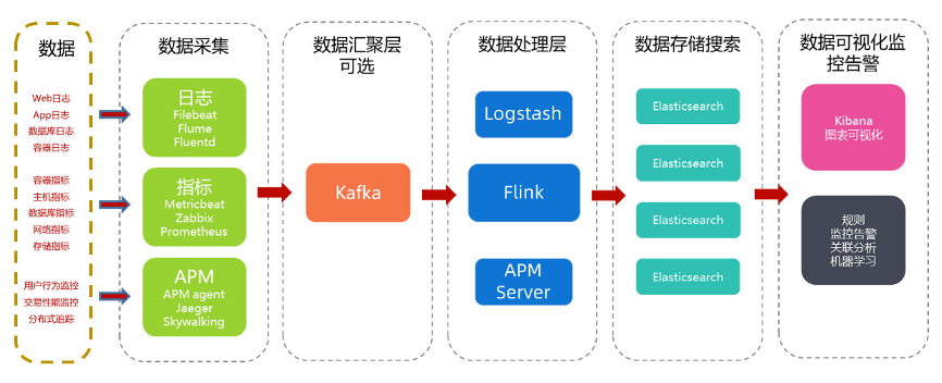 【全观测系列】Elasticsearch应用性能监控最佳实践
