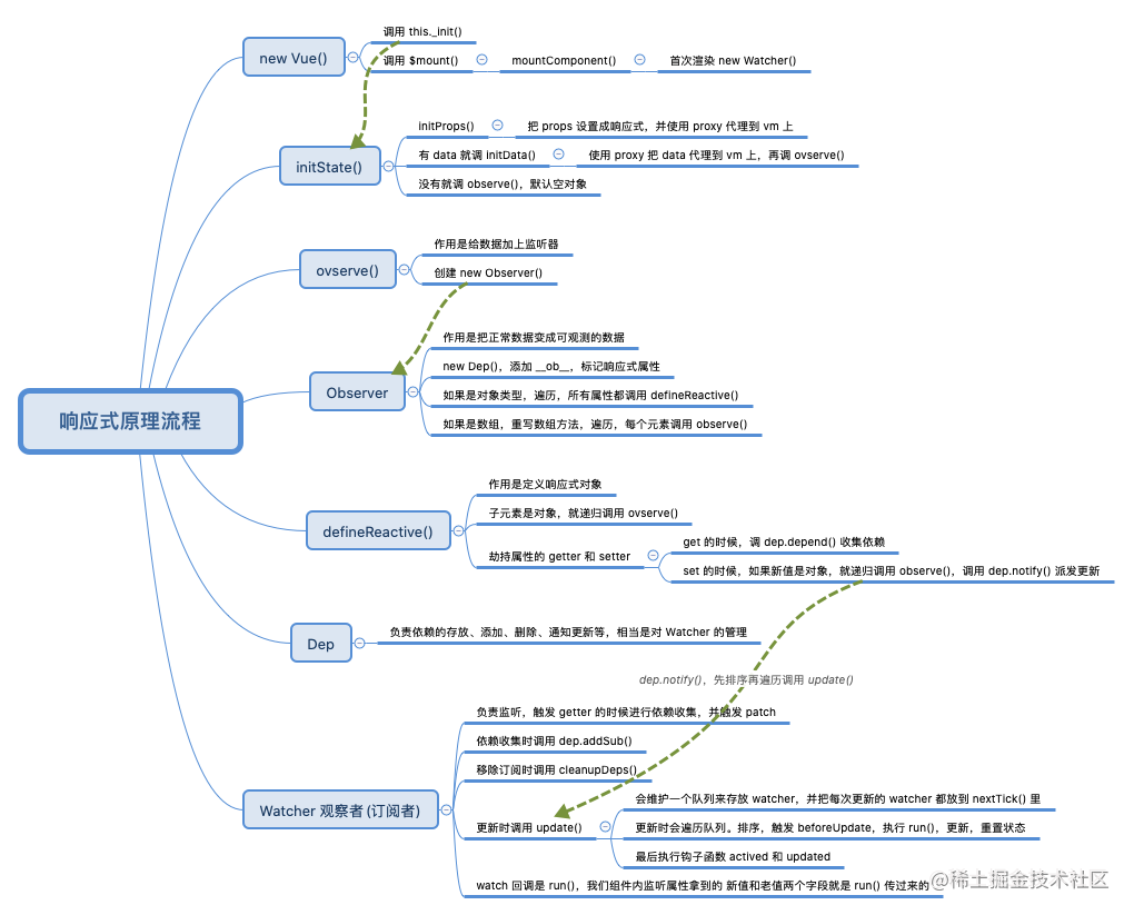 深入浅出 Vue 响应式原理源码剖析