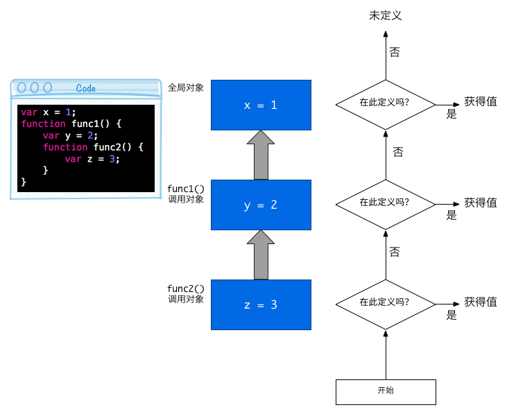 理解 Javascript 中变量的作用域