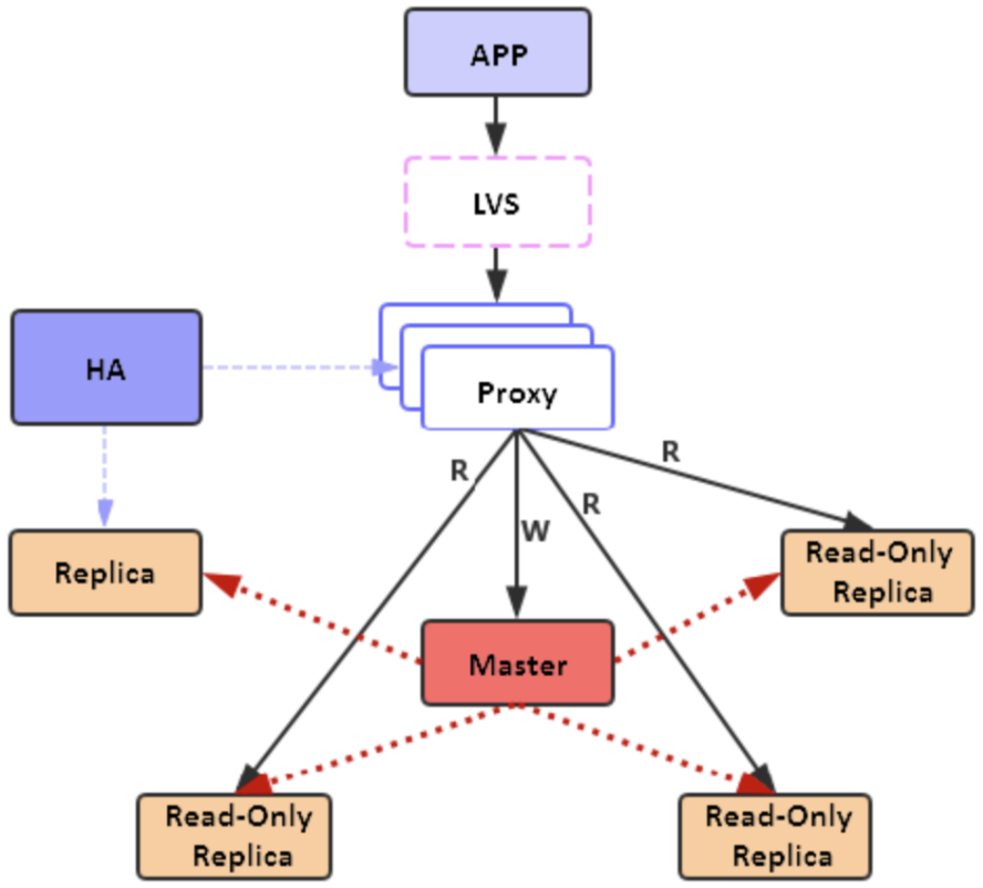 redis 读写分离架构技术解析