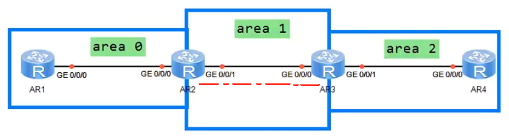 OSPF基础——区域间ABR和虚链路