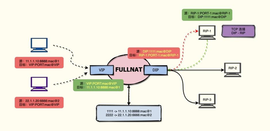 深入浅出 LVS 负载均衡系列（一）：NAT、FULLNAT 模型原理