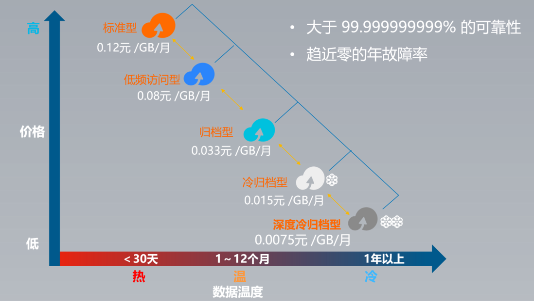 不仅有0.0075元的深度冷归档，更有对下一代云存储的重新定义