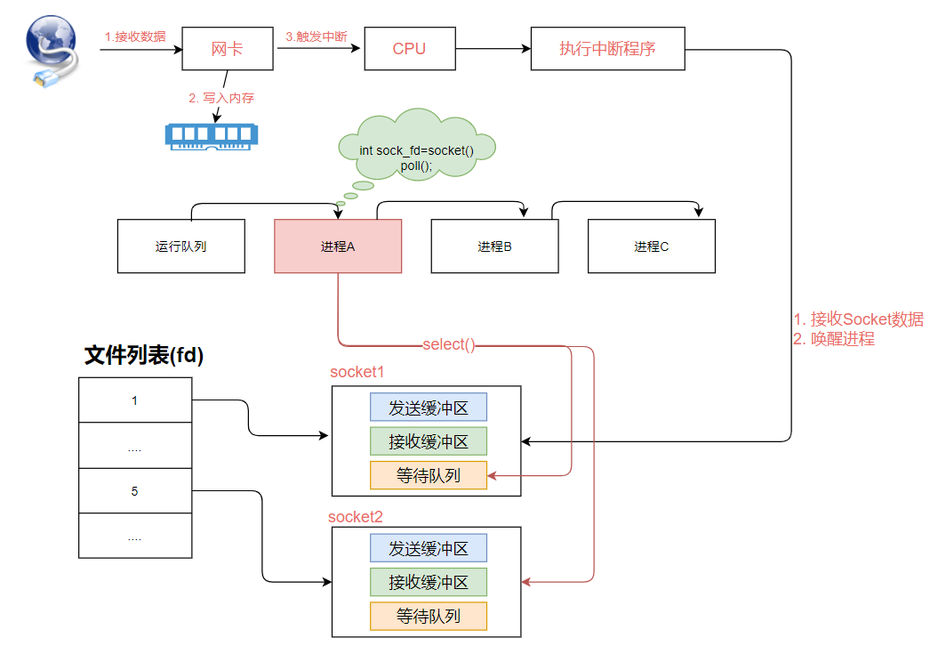 详细剖析分布式微服务架构下网络通信的底层实现原理（图解）