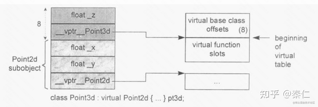 深入理解C++对象模型(开始)--由virtual继承说起