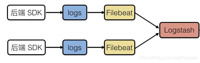 ELK+kafka+filebeat