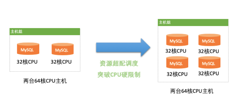 内附PPT | 最大化资源管理技术红利， 阿里云重磅发布RDS MySQL专属主机组服务！