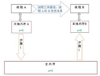 并发编程之多线程线程安全