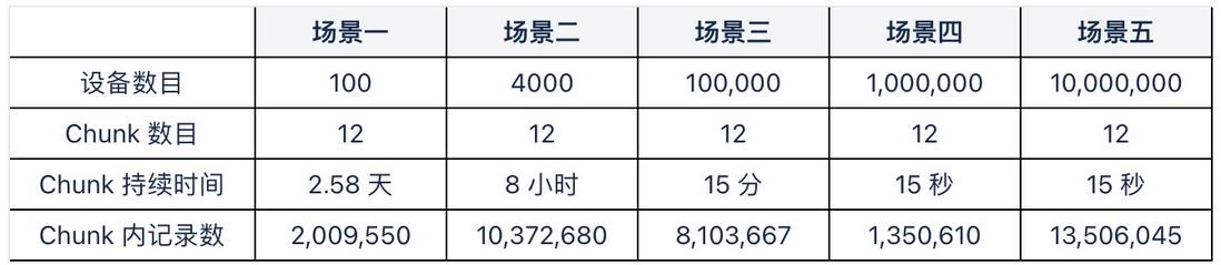 IoT 场景下 TimescaleDB 与 TDengine 的性能对比测试报告出炉！点击查看