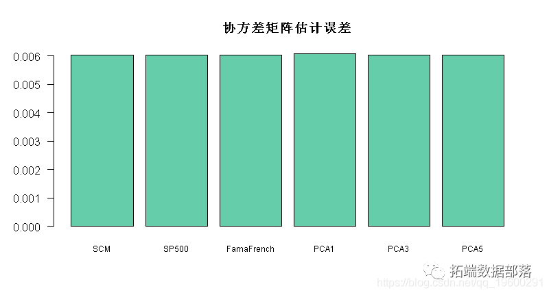 R语言Fama-French三因子模型实际应用：优化投资组合|附代码数据