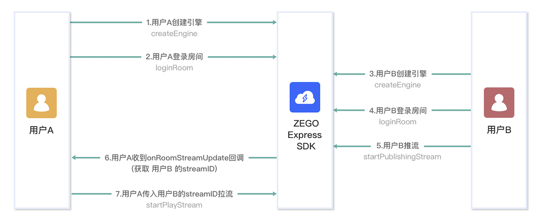 基于 ZEGO SDK 实现 iOS 一对一音视频聊天应用