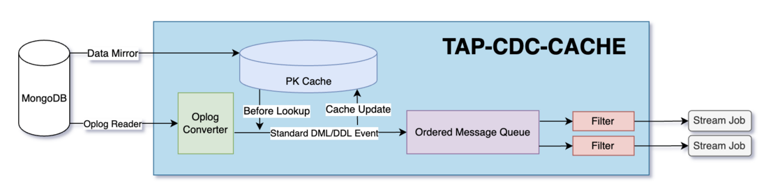 Tapdata 肖贝贝：实时数据引擎系列(六)-从 PostgreSQL 实时数据集成看增量数据缓存层的必要性