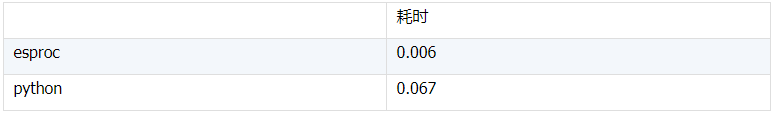 esproc vs python 3 数据处理