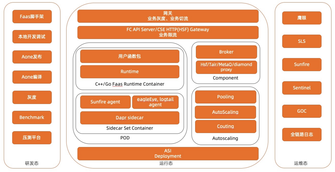 高德 Serverless 平台建设及实践