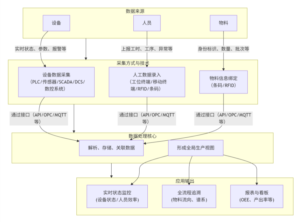 MES如何通过采集人、机、料数据实现追溯、优化与无纸化