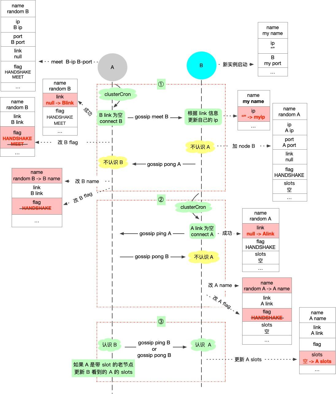 Redis 源码分析之 cluster meet