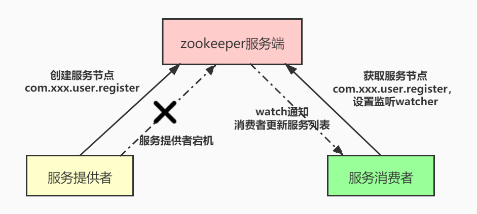 简历敢写 “熟悉” zookeeper，这些基本概念要掌握