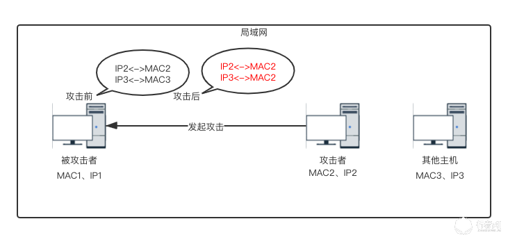 浅谈基于ARP协议的网络攻击