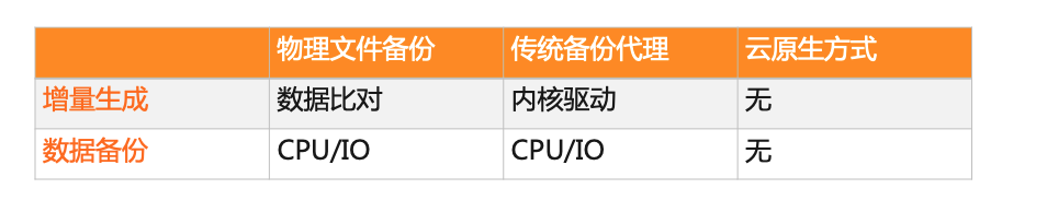 【ESSD技术解读】 云原生时代，阿里云块存储 ESSD 快照服务如何被企业级数据保护所集成？