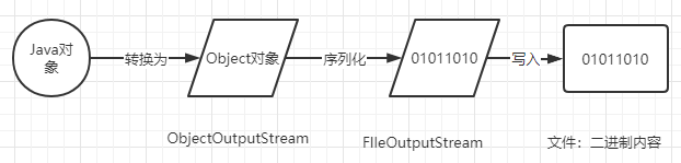 Java中的IO流 - 入门篇