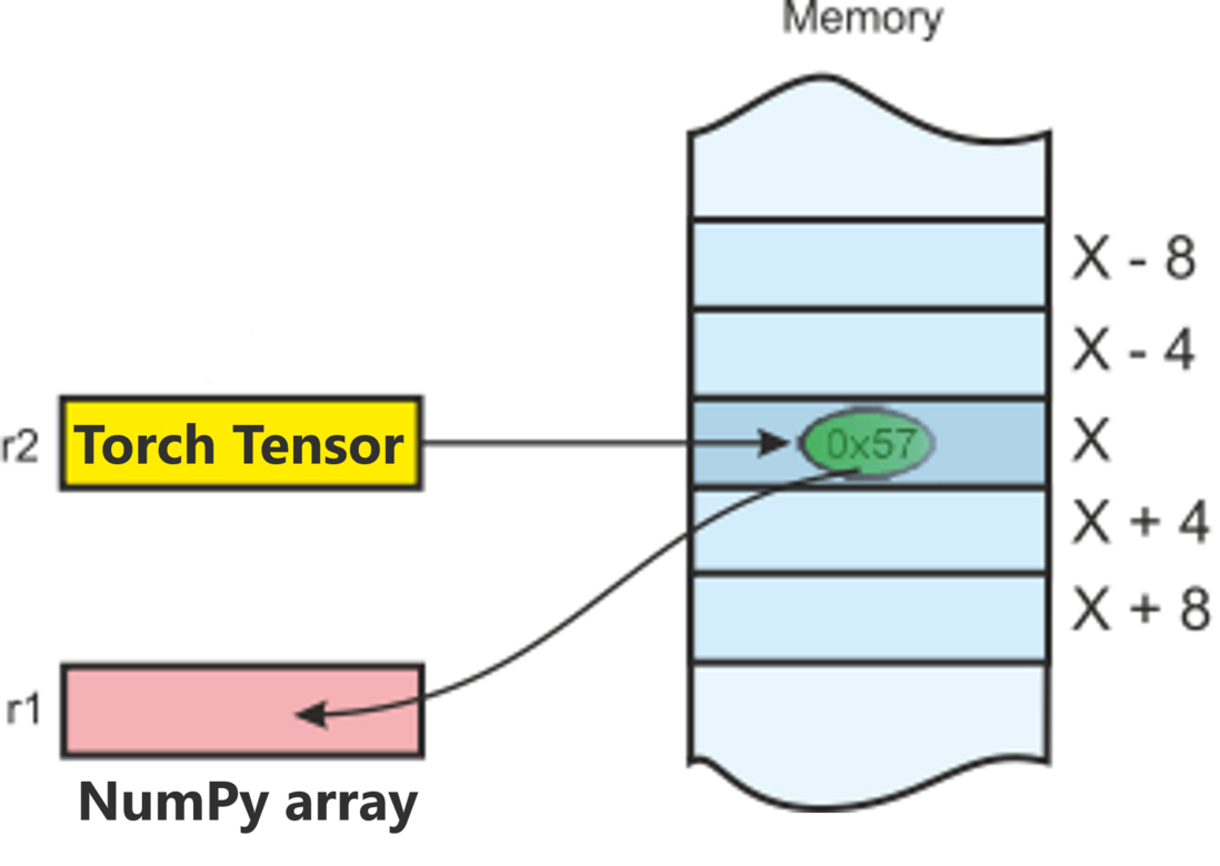 PyTorch 入门之旅