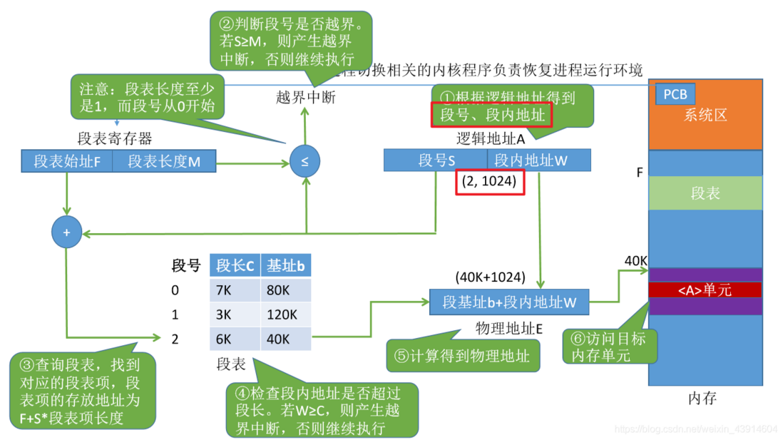 深入解析分段与分页