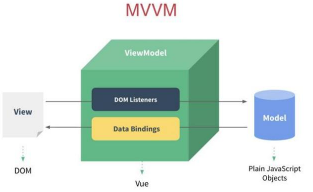 深度剖析 Vue.js 经典知识点之：SPA、SSR与MVVM