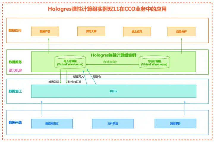 实时数仓Hologres 新一代弹性计算组实例技术揭秘