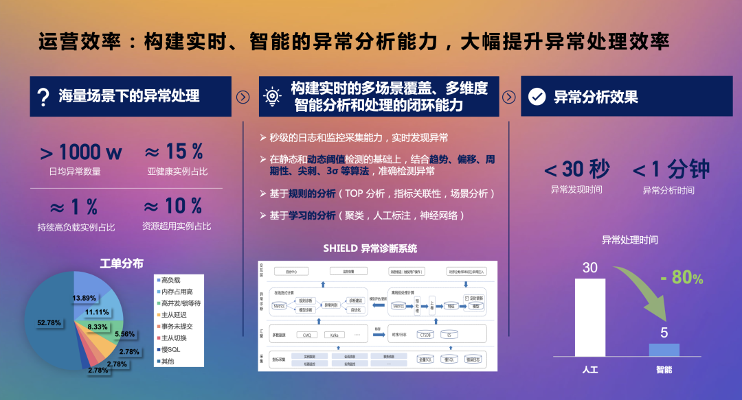 未来，软+硬+AI三位一体化自治数据库