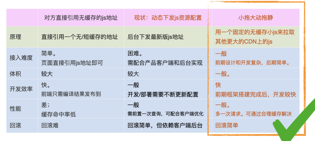 一种小拖大的jssdk加载方案