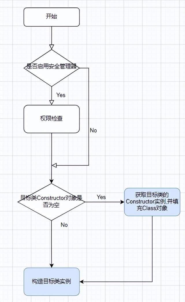 Java反射