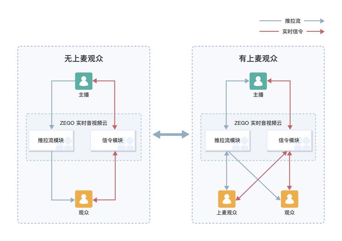 教你30分钟快速搭建直播间